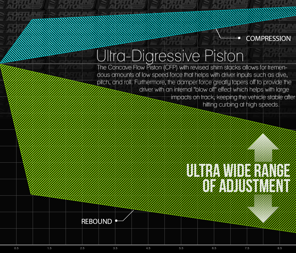 Fortune Auto 510 Range of Adjustment Graph